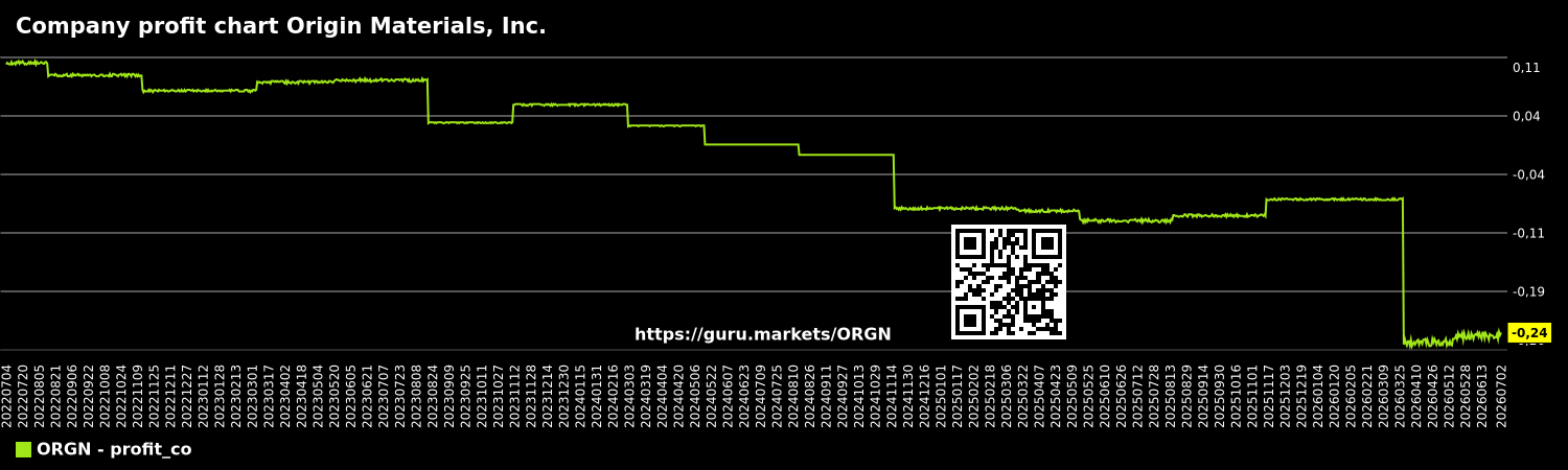Company profit chart Origin Materials, Inc.